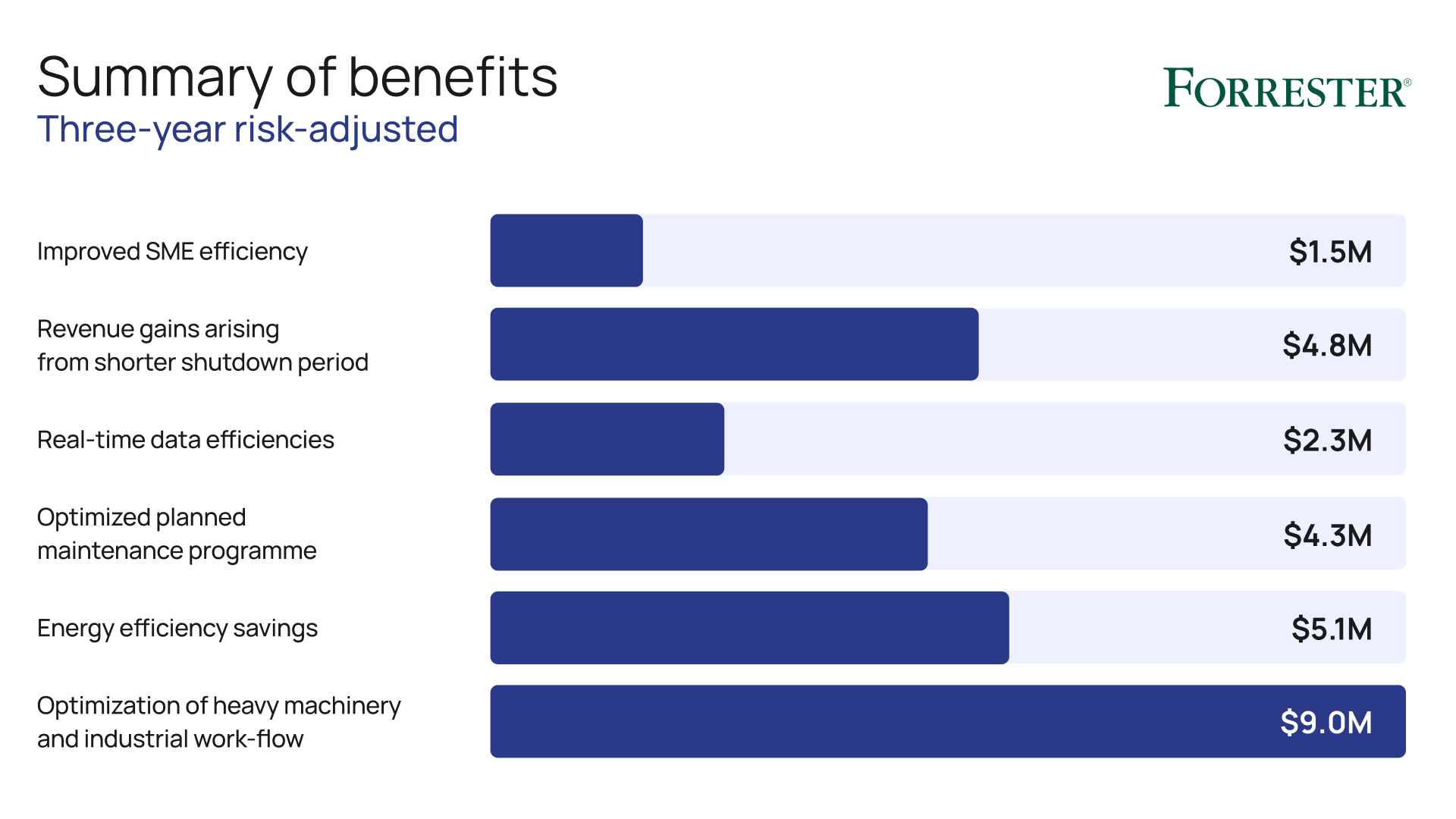 Forrester TEI Deep Dive into 400 ROI from Cognite Data Fusion